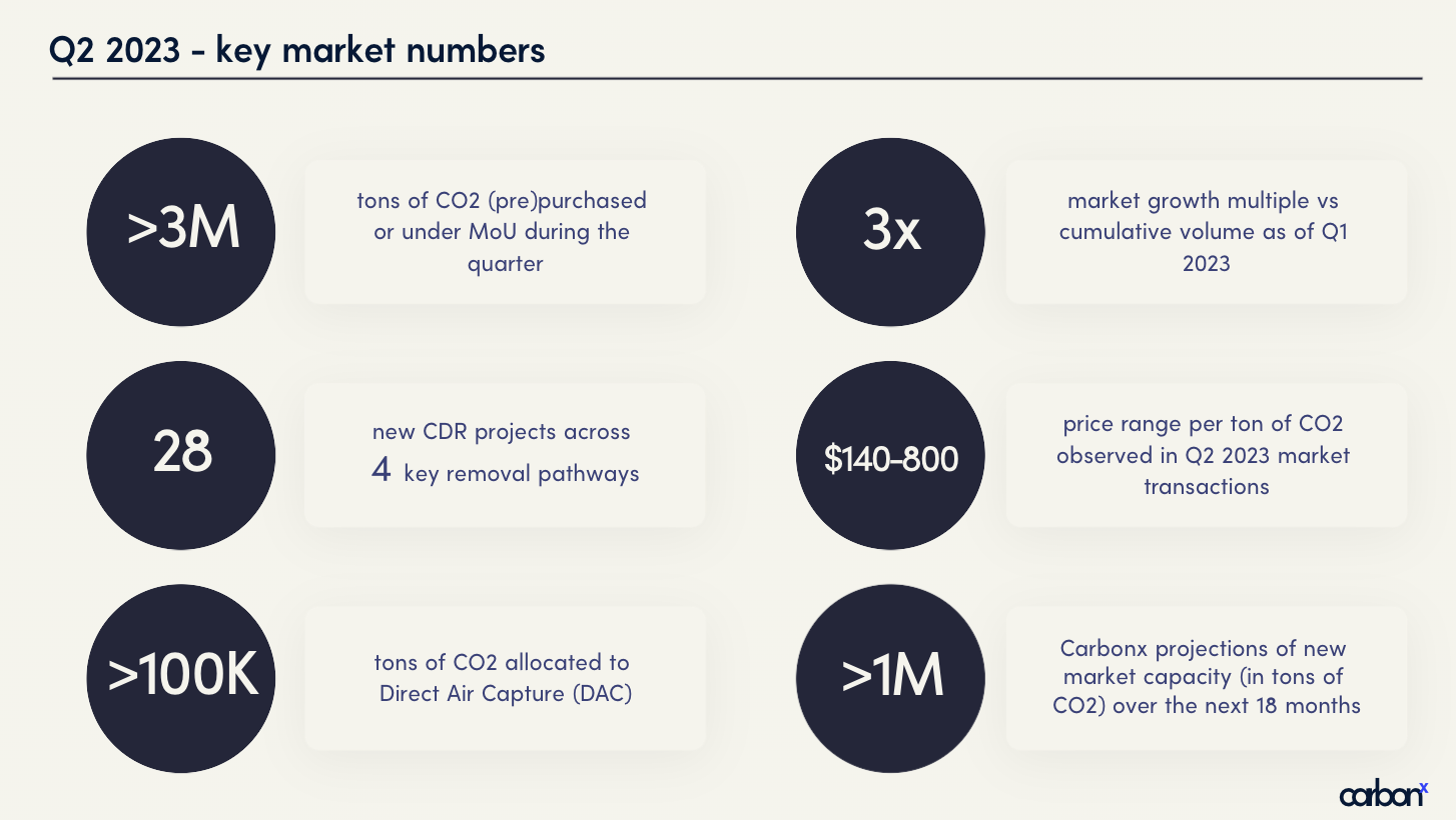 Q2 2023 - Carbonx key market numbers